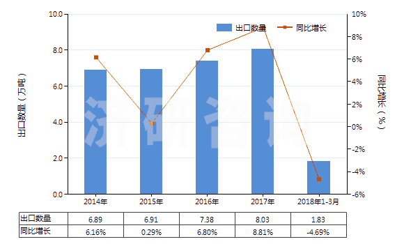2014-2018年3月中國(guó)其他多磷酸鹽(HS28353990)出口量及增速統(tǒng)計(jì)